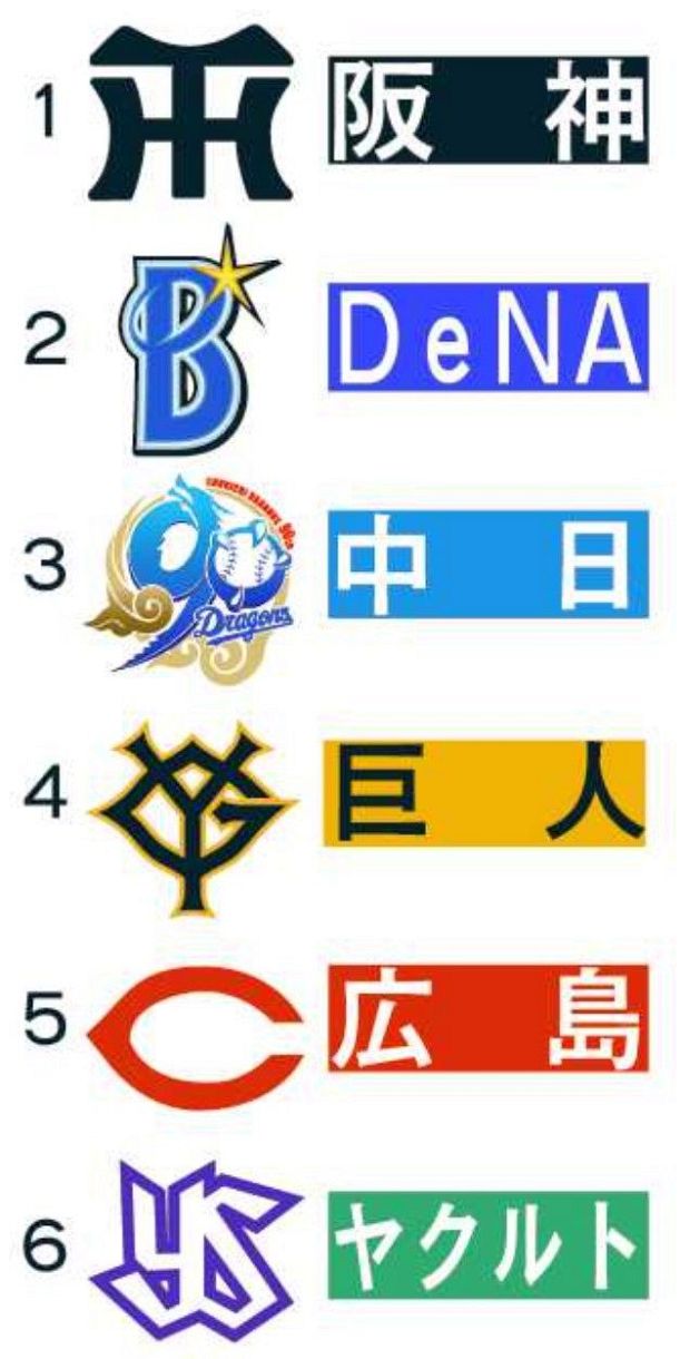 彦野利勝さんのセ・リーグ順位予想