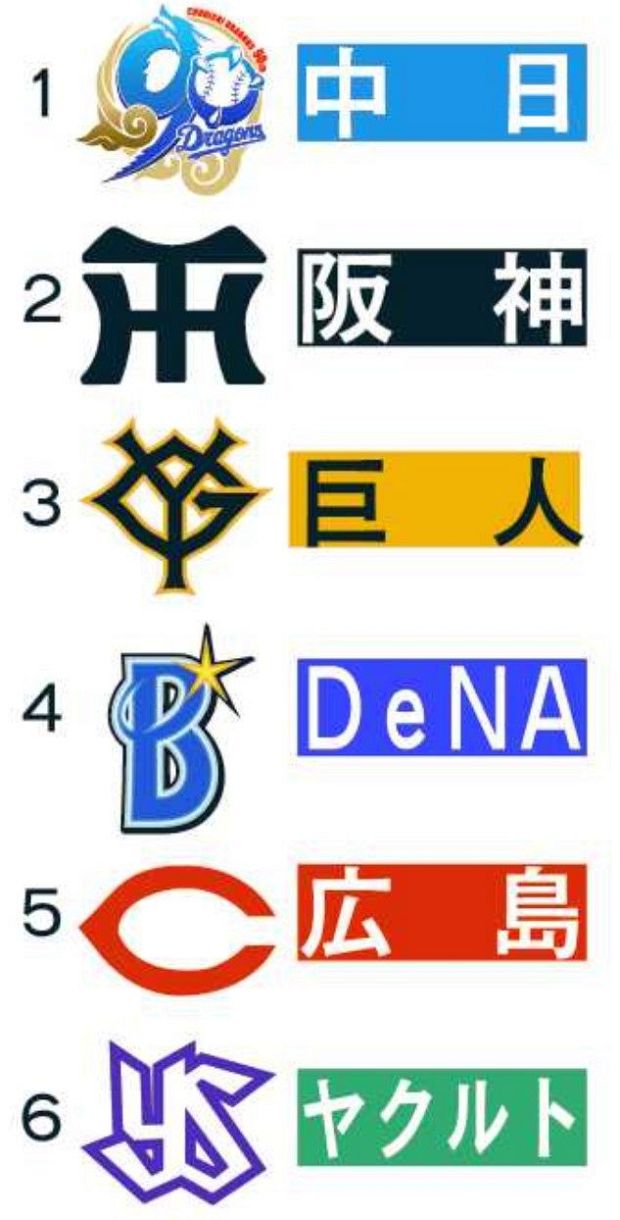 岩瀬仁紀さんのセ・リーグ順位予想