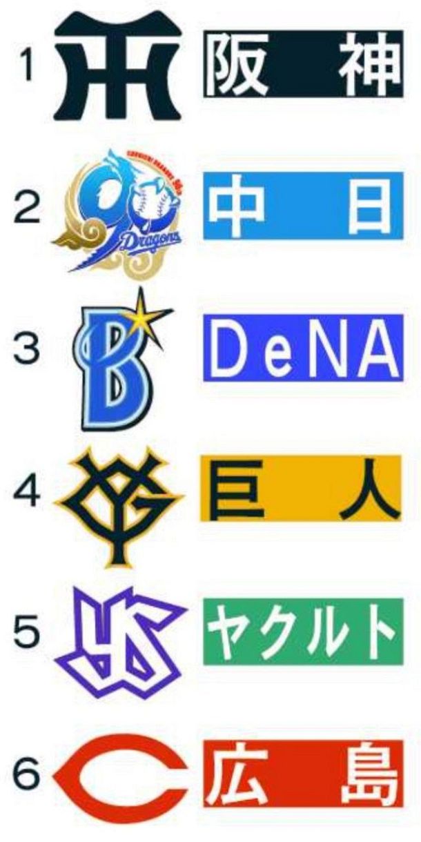 川上憲伸さんのセ・リーグ順位予想