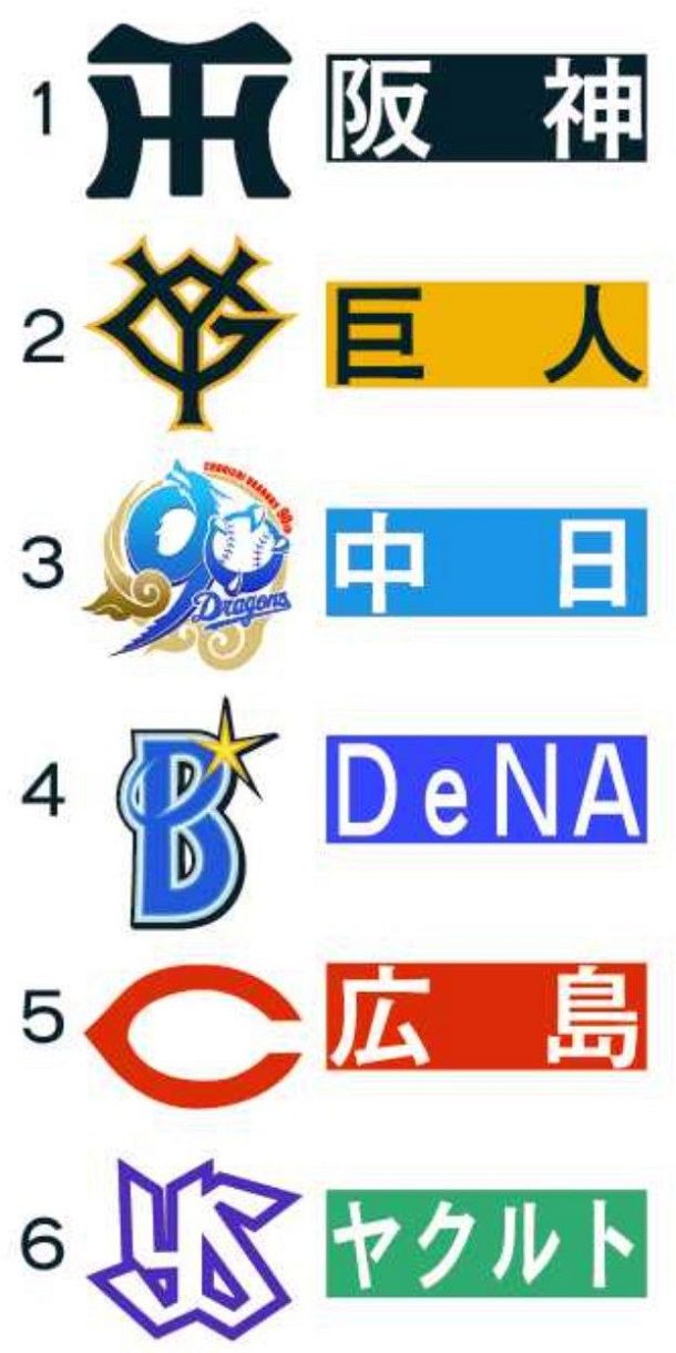 川又米利さんのセ・リーグ順位予想