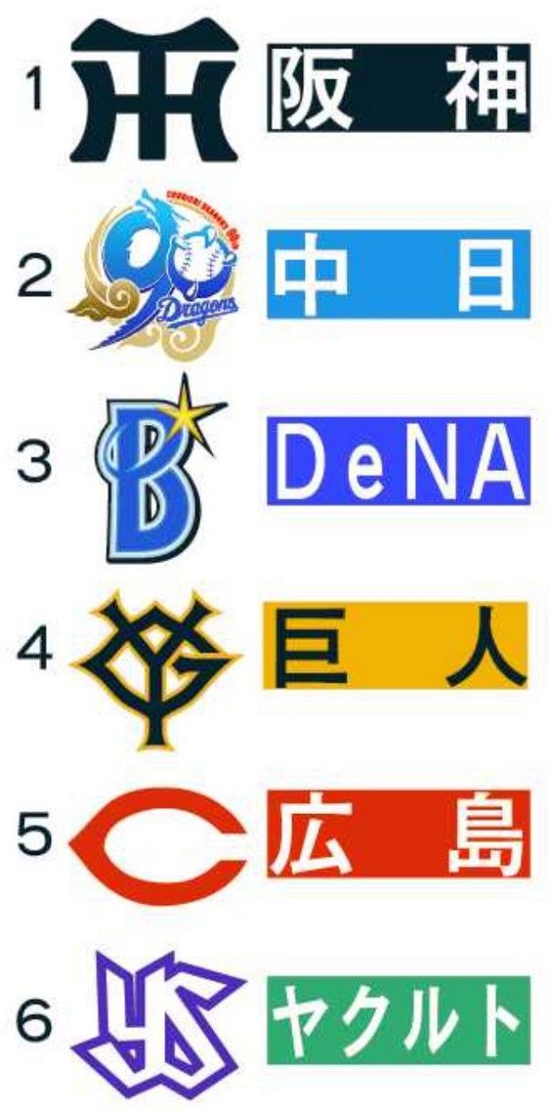 与田剛さんのセ・リーグ順位予想