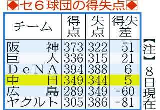 セ・リーグ６球団の得失点表
