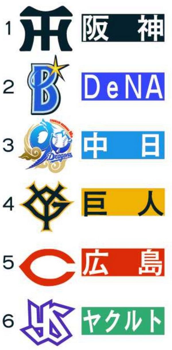 今中慎二さんのセ・リーグ順位予想